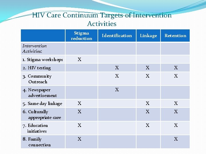 HIV Care Continuum Targets of Intervention Activities Stigma Identification Linkage Retention Categorize interventionreduction activities