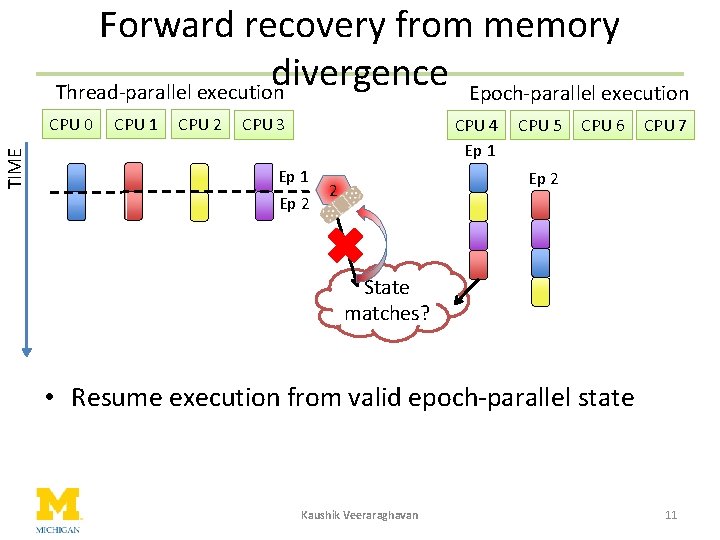 Forward recovery from memory divergence Epoch-parallel execution Thread-parallel execution TIME CPU 0 CPU 1