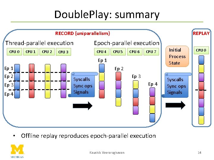 Double. Play: summary RECORD (uniparallelism) Epoch-parallel execution Thread-parallel execution CPU 0 CPU 1 CPU