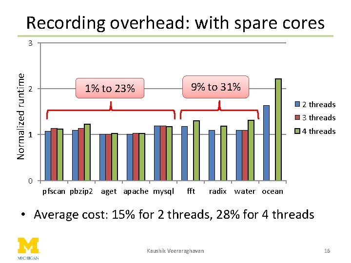 Recording overhead: with spare cores Normalized runtime 3 2 9% to 31% 1% to