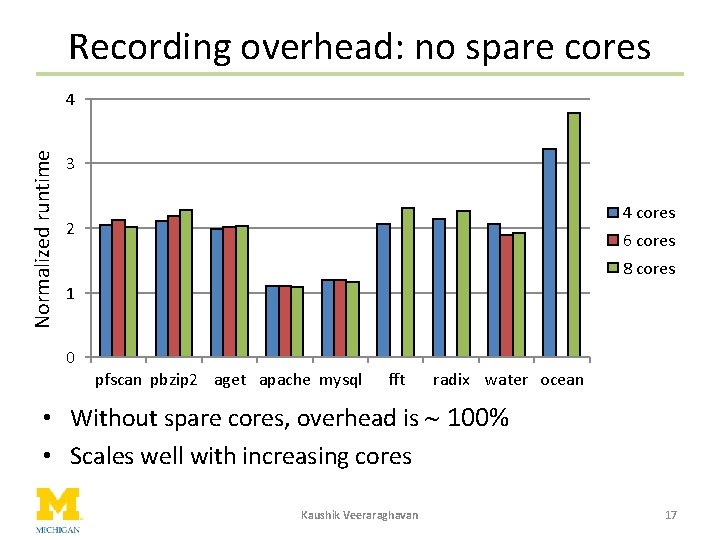 Recording overhead: no spare cores Normalized runtime 4 3 4 cores 2 6 cores