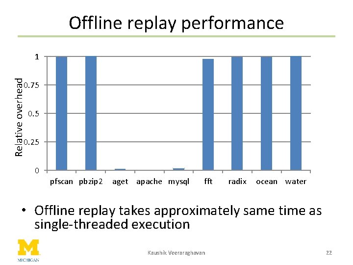 Offline replay performance Relative overhead 1 0. 75 0. 25 0 pfscan pbzip 2