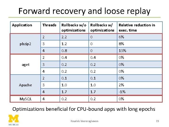 Forward recovery and loose replay Application pbzip 2 aget Apache My. SQL Threads Rollbacks