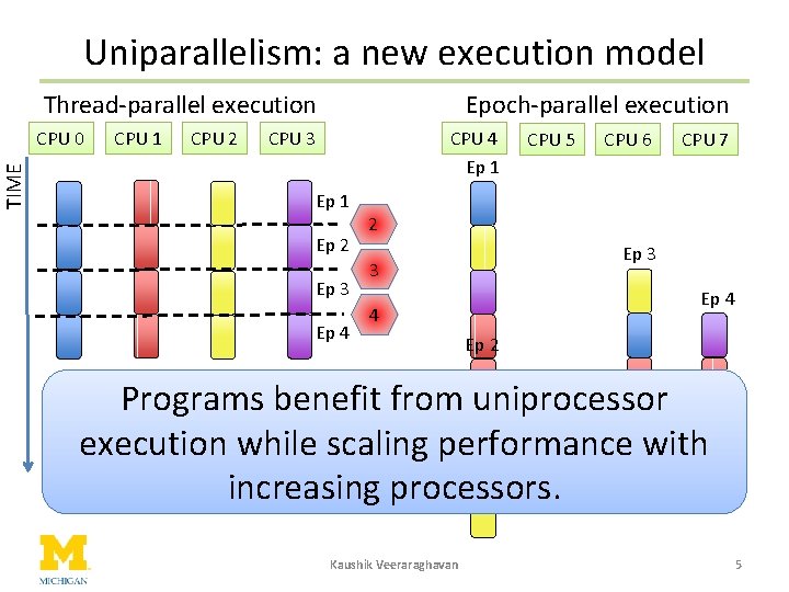 TIME Uniparallelism: a new execution model Thread-parallel execution CPU 0 CPU 1 CPU 2