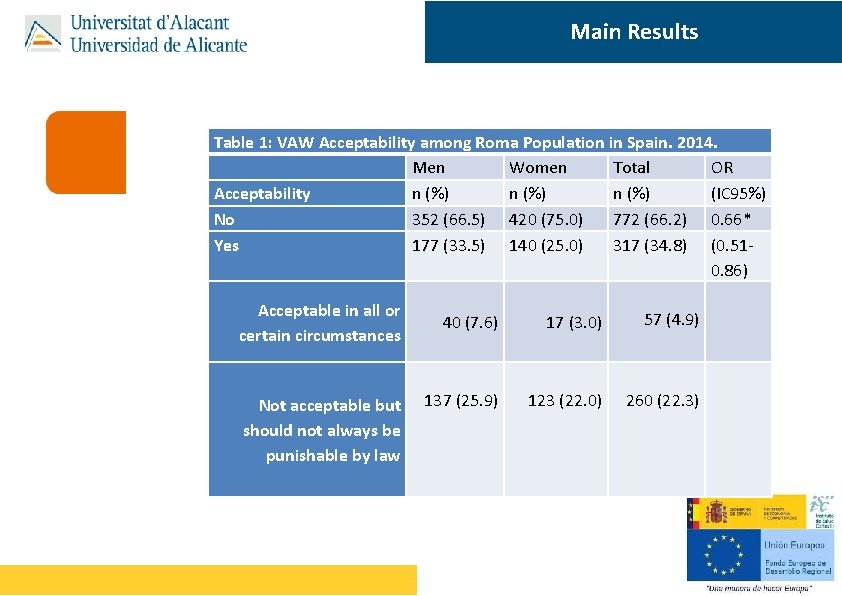 Main Results Table 1: VAW Acceptability among Roma Population in Spain. 2014. Men Women