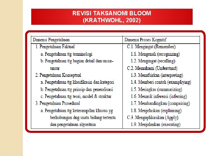 REVISI TAKSANOMI BLOOM (KRATHWOHL, 2002) 