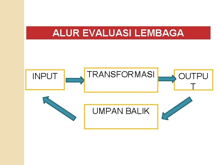 ALUR EVALUASI LEMBAGA INPUT TRANSFORMASI UMPAN BALIK OUTPU T 