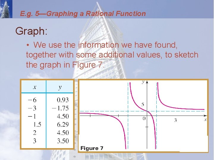 E. g. 5—Graphing a Rational Function Graph: • We use the information we have