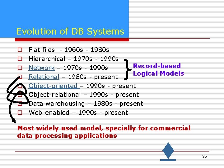 Evolution of DB Systems o o o o Flat files - 1960 s -