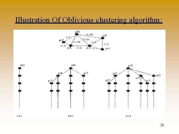 Illustration Of Oblivious clustering algorithm: 28 