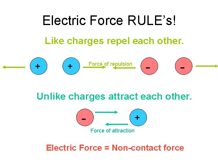 Electric Force RULE’s! Like charges repel each other. + - Force of repulsion +