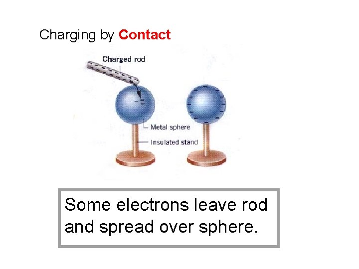 Charging by Contact Some electrons leave rod and spread over sphere. 