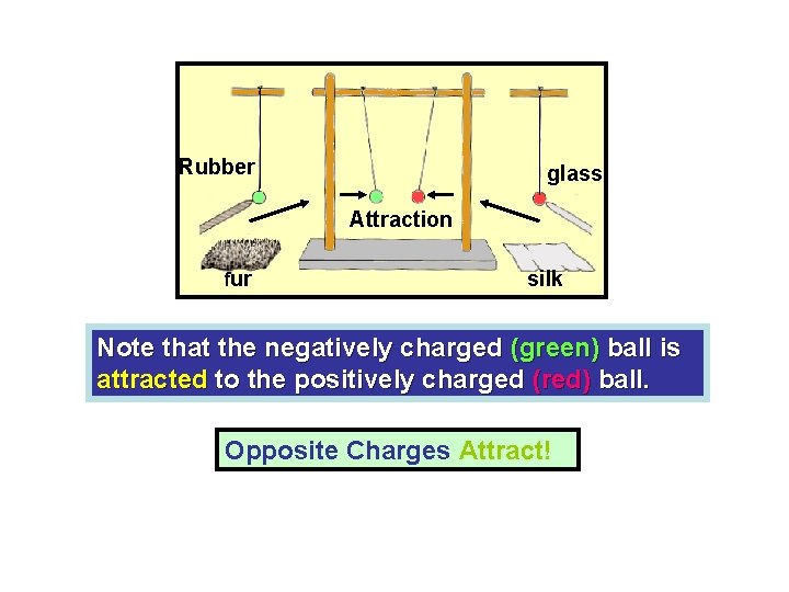 Rubber glass Attraction fur silk Note that the negatively charged (green) ball is attracted