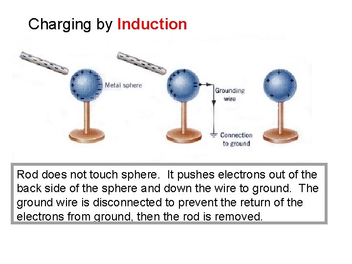 Charging by Induction Rod does not touch sphere. It pushes electrons out of the
