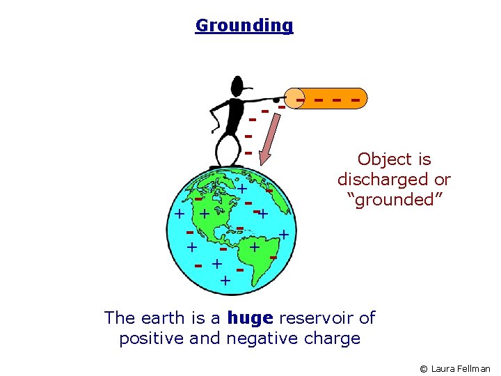 Grounding -Object is - + + - + discharged or “grounded” + -+ -