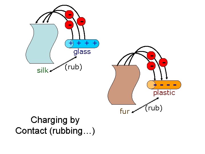 - - ++++ glass silk - (rub) - ---- plastic Charging by Contact (rubbing…)