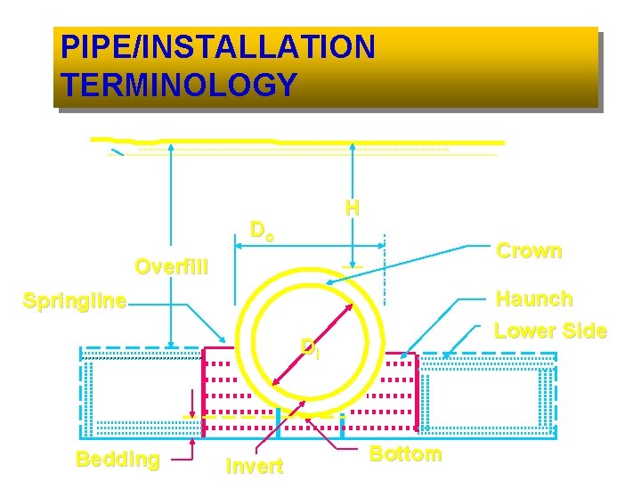 PIPE/INSTALLATION TERMINOLOGY H Do Crown Overfill Haunch Lower Side Springline Di Bedding Invert Bottom