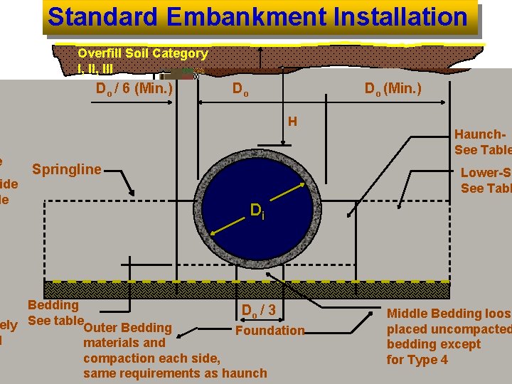 Standard Embankment Installation Overfill Soil Category I, III Do / 6 (Min. ) Do