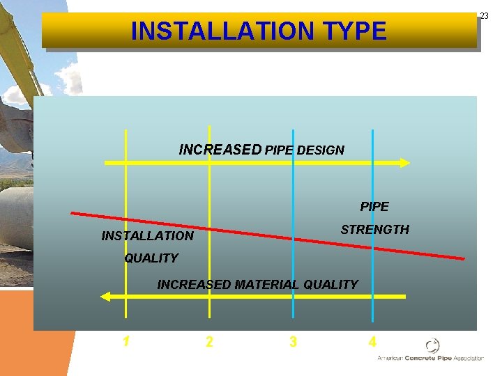 INSTALLATION TYPE INCREASED PIPE DESIGN PIPE STRENGTH INSTALLATION QUALITY INCREASED MATERIAL QUALITY 1 2