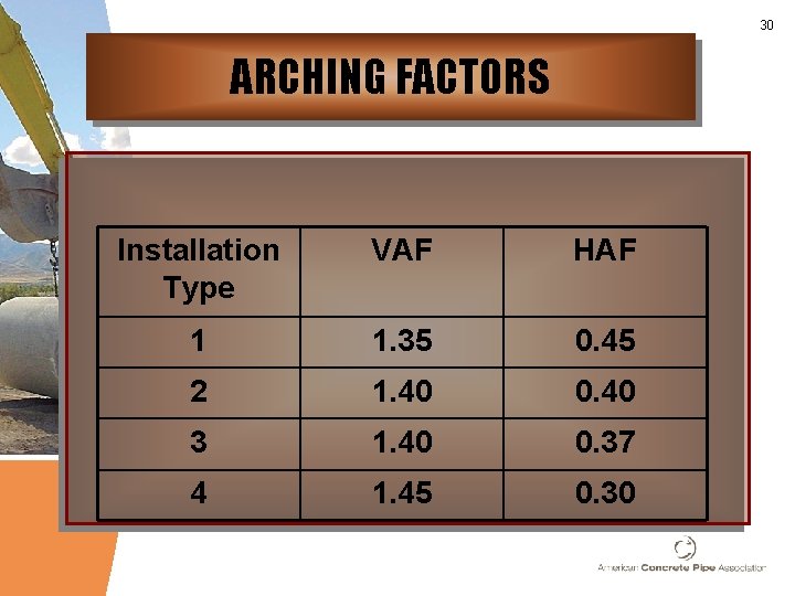30 ARCHING FACTORS Installation Type VAF HAF 1 1. 35 0. 45 2 1.