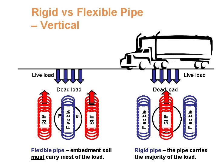 Rigid vs Flexible Pipe – Vertical Live load Flexible pipe – embedment soil must
