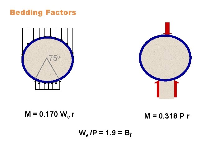 Bedding Factors 75 o M = 0. 170 We r M = 0. 318