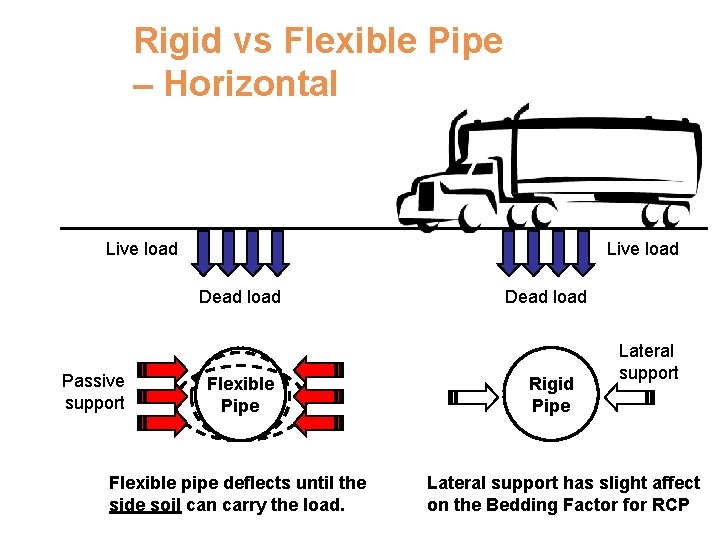 Rigid vs Flexible Pipe – Horizontal Live load Dead load Passive support Flexible Pipe