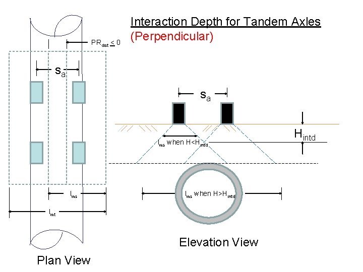 PRdist < 0 Interaction Depth for Tandem Axles (Perpendicular) sa sa lws when H<Hintd