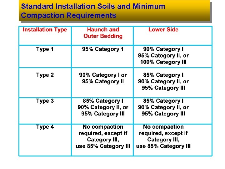 Standard Installation Soils and Minimum Compaction Requirements 