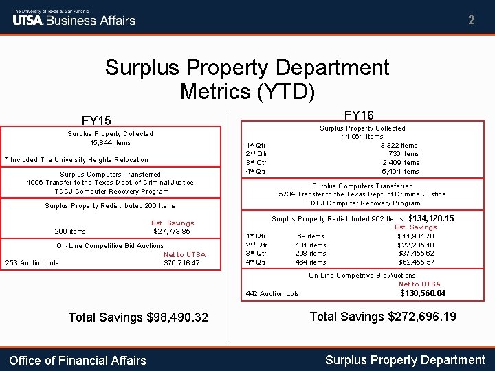 2 Surplus Property Department Metrics (YTD) FY 16 FY 15 Surplus Property Collected 15,