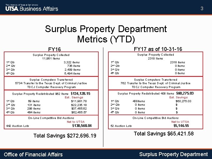 3 Surplus Property Department Metrics (YTD) FY 17 as of 10 -31 -16 FY