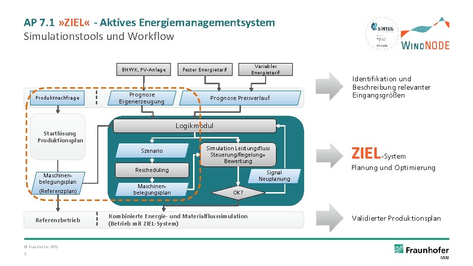 AP 7. 1 » ZIEL « - Aktives Energiemanagementsystem Simulationstools und Workflow BHWK, PV-Anlage
