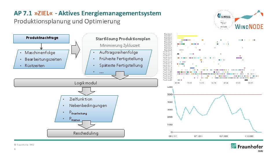 AP 7. 1 » ZIEL « - Aktives Energiemanagementsystem Produktionsplanung und Optimierung Produktnachfrage Startlösung