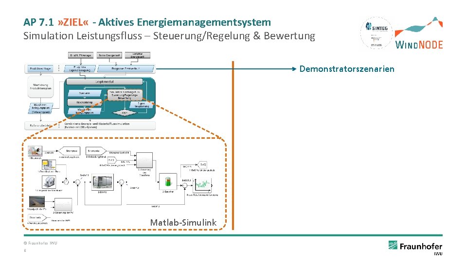 AP 7. 1 » ZIEL « - Aktives Energiemanagementsystem Simulation Leistungsfluss – Steuerung/Regelung &