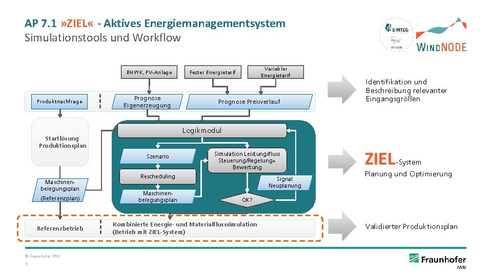 AP 7. 1 » ZIEL « - Aktives Energiemanagementsystem Simulationstools und Workflow BHWK, PV-Anlage