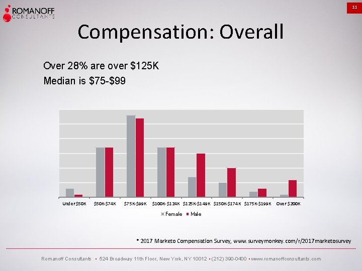 11 Compensation: Overall Over 28% are over $125 K Median is $75 -$99 Under
