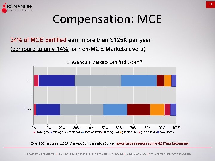 12 Compensation: MCE 34% of MCE certified earn more than $125 K per year