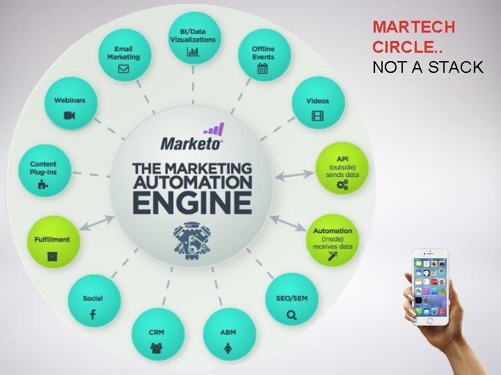 MARTECH CIRCLE. . NOT A STACK 