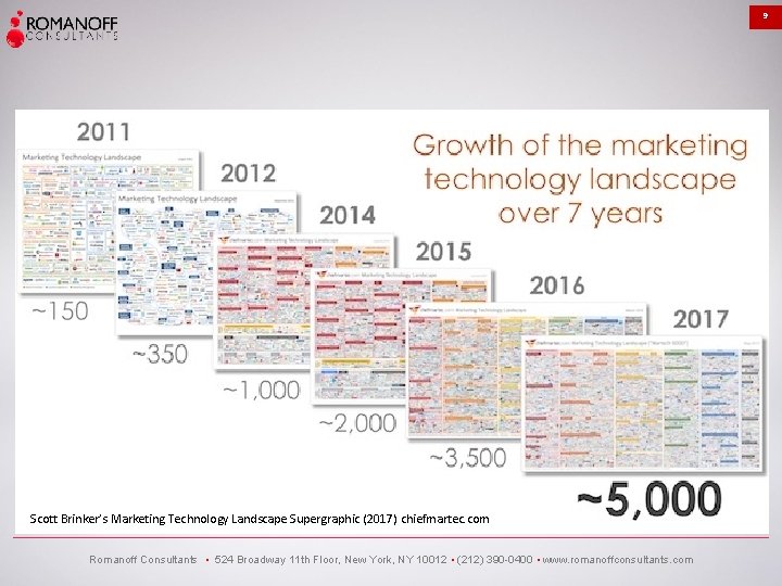 9 Scott Brinker’s Marketing Technology Landscape Supergraphic (2017) chiefmartec. com Romanoff Consultants • 524