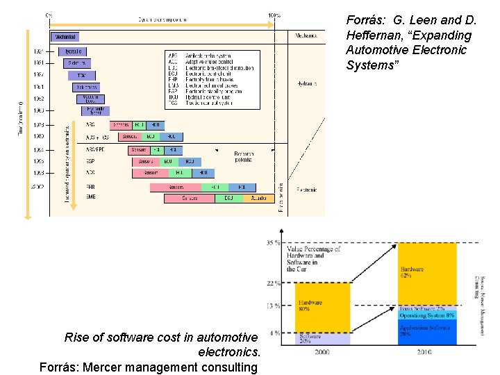 Forrás: G. Leen and D. Heffernan, “Expanding Automotive Electronic Systems” Rise of software cost
