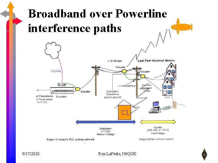 Broadband over Powerline interference paths 9/17/2020 Ron La. Pedis, N 6 QGK 