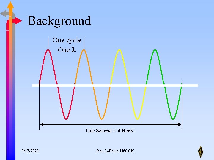 Background One cycle One λ One Second = 4 Hertz 9/17/2020 Ron La. Pedis,