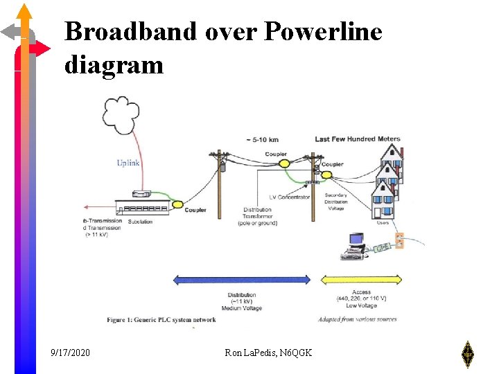 Broadband over Powerline diagram 9/17/2020 Ron La. Pedis, N 6 QGK 