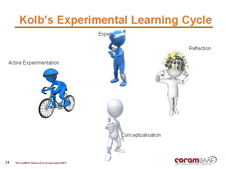 Kolb’s Experimental Learning Cycle Experience Reflection Active Experimentation Conceptualisation 24 © Coram. BAAF Adoption
