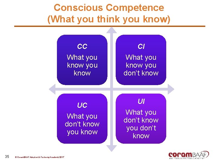 Conscious Competence (What you think you know) CC CI What you know you don’t