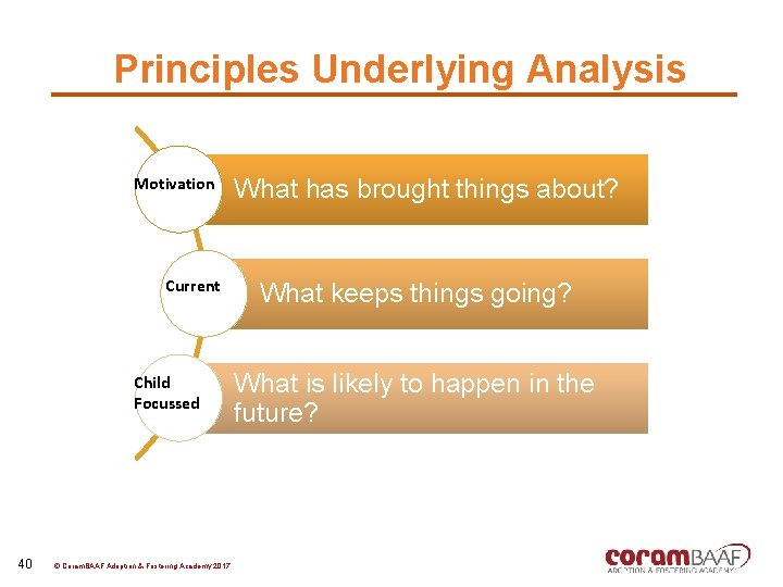 Principles Underlying Analysis Motivation Current Child Focussed 40 © Coram. BAAF Adoption & Fostering