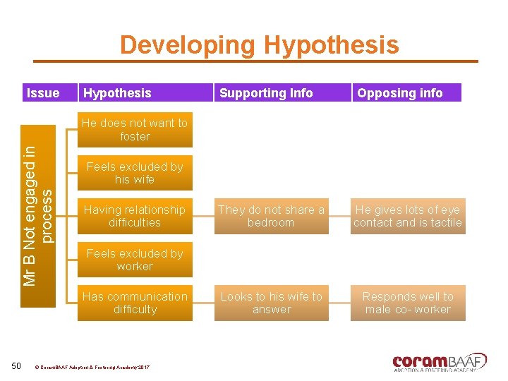 Developing Hypothesis Issue Hypothesis Supporting Info Opposing info They do not share a bedroom