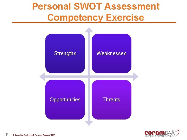 Personal SWOT Assessment Competency Exercise 8 Strengths Weaknesses Opportunities Threats © Coram. BAAF Adoption