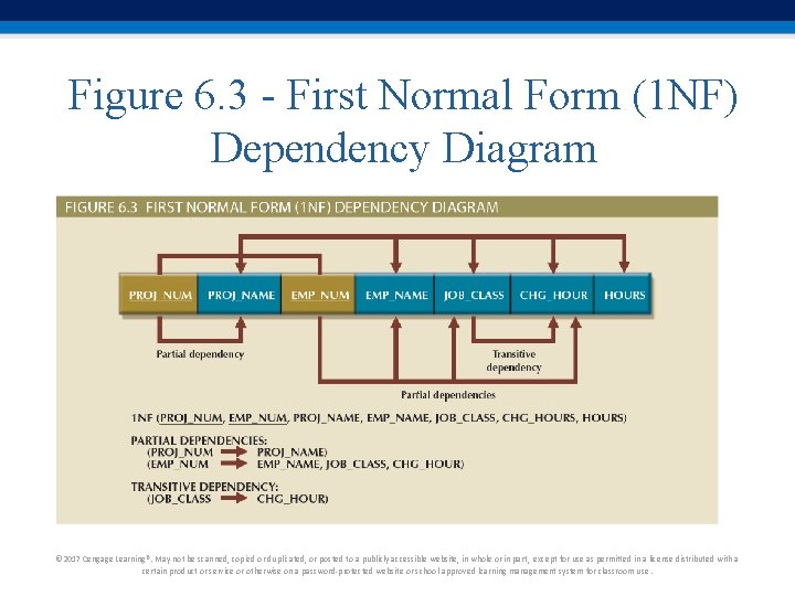 Figure 6. 3 - First Normal Form (1 NF) Dependency Diagram © 2017 Cengage Figure 6. 3 - First Normal Form (1 NF) Dependency Diagram © 2017 Cengage