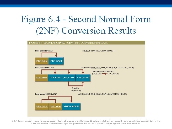 Figure 6. 4 - Second Normal Form (2 NF) Conversion Results © 2017 Cengage Figure 6. 4 - Second Normal Form (2 NF) Conversion Results © 2017 Cengage